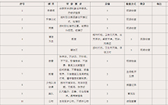 湖北省荆门德艺学校班级常规验收方案