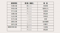 湖北省荆门德艺学校第6周“德艺之星”